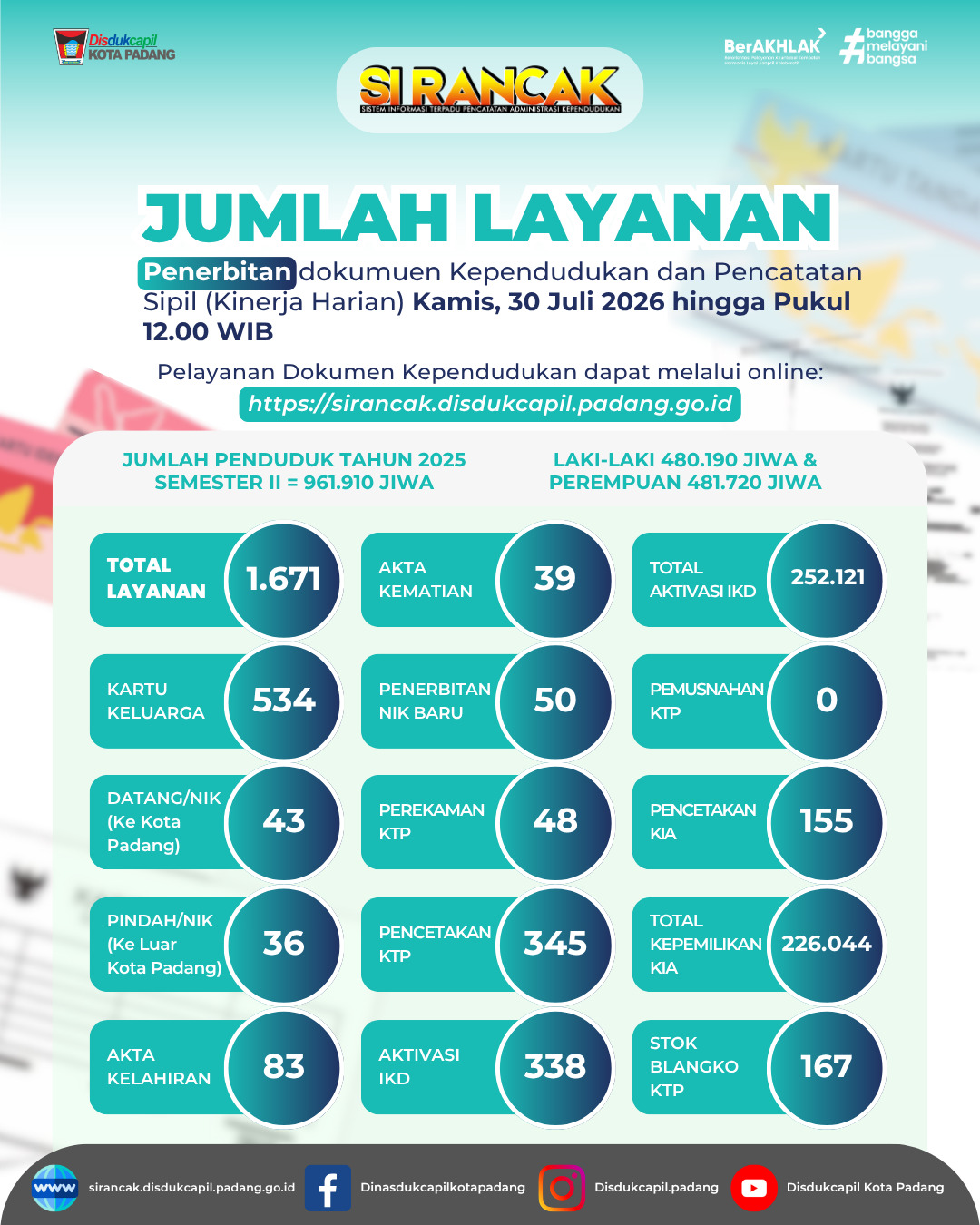 Info Grafis Kinerja Harian 30 Juli 2026